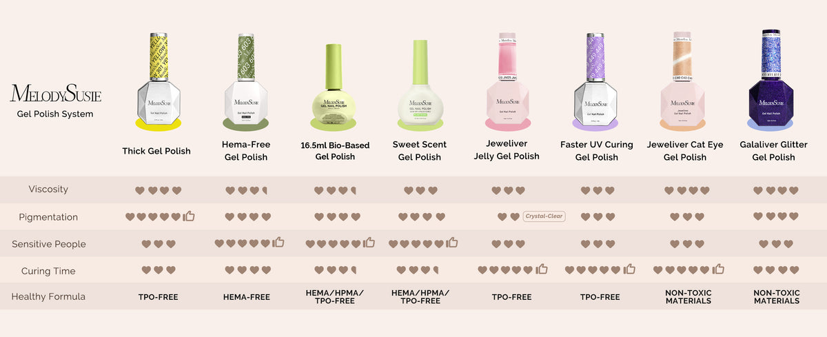 A comparison chart for the MeloeSune Gel Polish System, showing eight different gel polish bottles in a row with labels for various shades and characteristics, set against a light beige background.